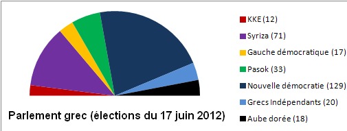 Soulagement sur les marchés financiers : les conservateurs gagnent les élections en Grèce