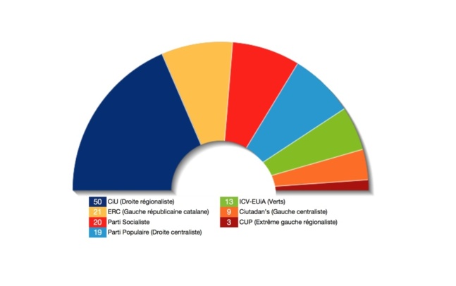 Elections en Catalogne: l'indépendantisme éclipse la crise Elections en Catalogne: l'indépendantisme éclipse la crise