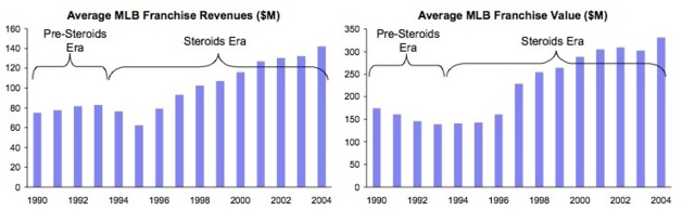 « Steroids and Major League Baseball », Mitchell Grossman, Université de Berkeley, 2007