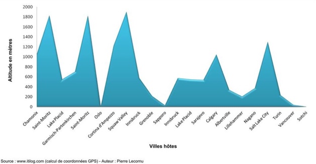 5 infos (in)utiles sur Sotchi 5 infos (in)utiles sur Sotchi