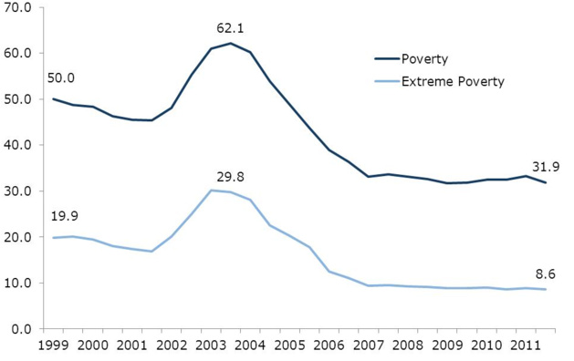 Malgré une baisse significative, le taux de pauvreté et le taux de pauvreté absolue restent élevés au Venezuela. Source Center for Economic and Policy Research Malgré une baisse significative, le taux de pauvreté et le taux de pauvreté absolue restent élevés au Venezuela. Source Center for Economic and Policy Research