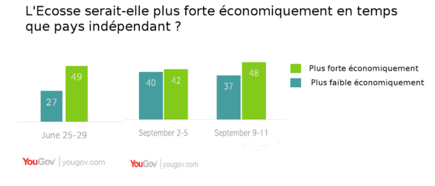 Crédit YouGov.com Crédit YouGov.com