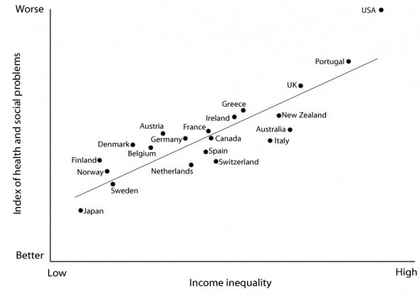 Crédit The Spirit Level: Why Equality is Better for Everyone