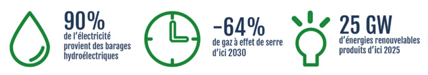 Six pays qui cherchent l'indépendance énergétique