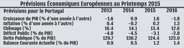 Tabella delle previsioni per il Portogallo – Fonte: Commissione europea Tabella delle previsioni per il Portogallo – Fonte: Commissione europea