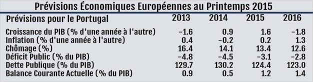 Tabella delle previsioni per il Portogallo – Fonte: Commissione europea