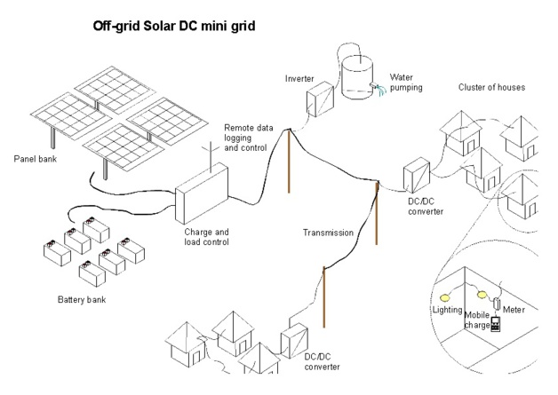 Ejemplo de uso de un Solar Mini-Grid. Créditos Jon Bassett, Selco Foundation