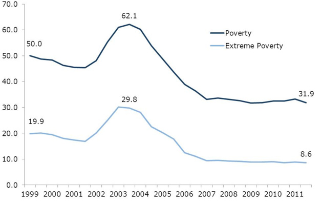 Las tasas de pobreza y de pobreza absoluta siguen siendo elevadas en Venezuela pese a su significativo descenso. Fuente : Center for Economic and Policy Research