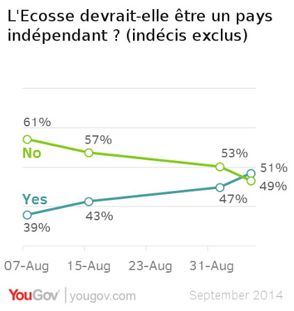 Crédit YouGov.com