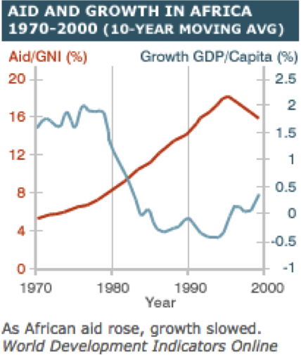 Foreign aid is hurting, not helping Sub-Saharan Africa