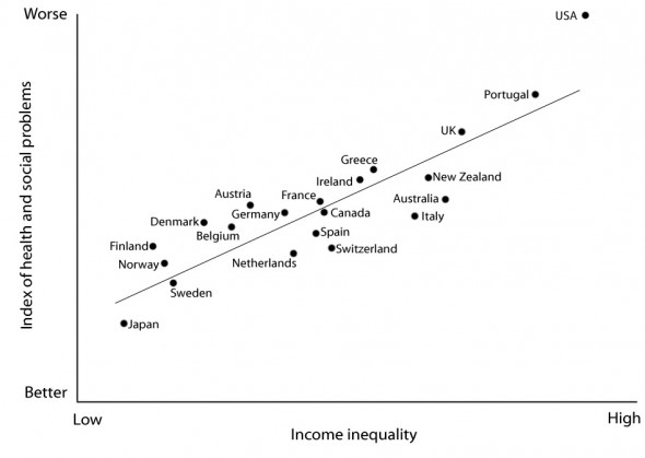 Crédit The Spirit Level: Why Equality is Better for Everyone Crédit The Spirit Level: Why Equality is Better for Everyone