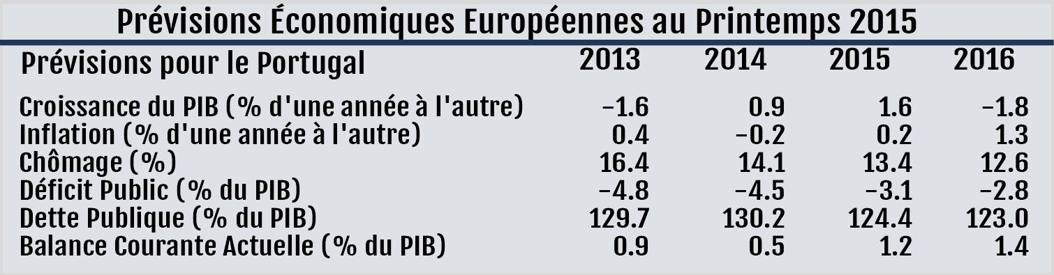 Tableau des prévisions pour le Portugal - Source : Commission Européenne