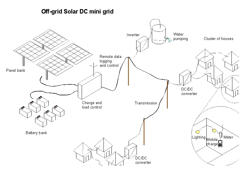 Exemple d’utilisation d’un Solar Mini-Grid - Crédit Jon Bassett, Selco Foundation Exemple d’utilisation d’un Solar Mini-Grid - Crédit Jon Bassett, Selco Foundation