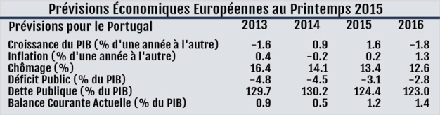 Table of forecasts for Portugal-Source: European Commission.